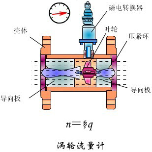 一體化液體渦輪流量計(jì)工作原理圖