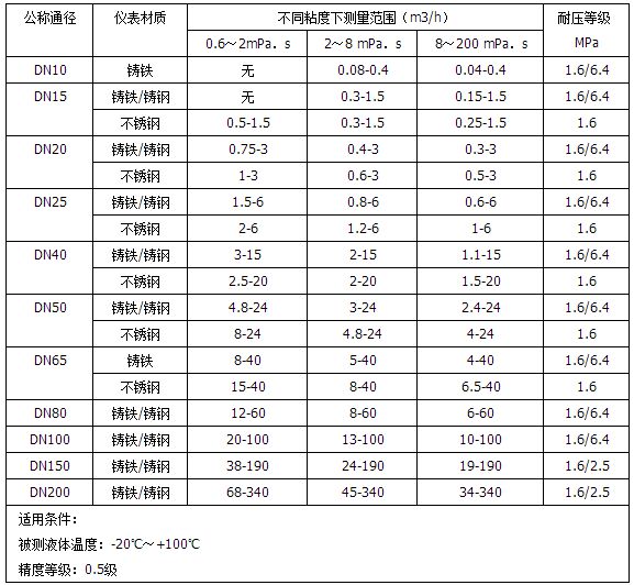 油罐車流量計口徑流量范圍對照表